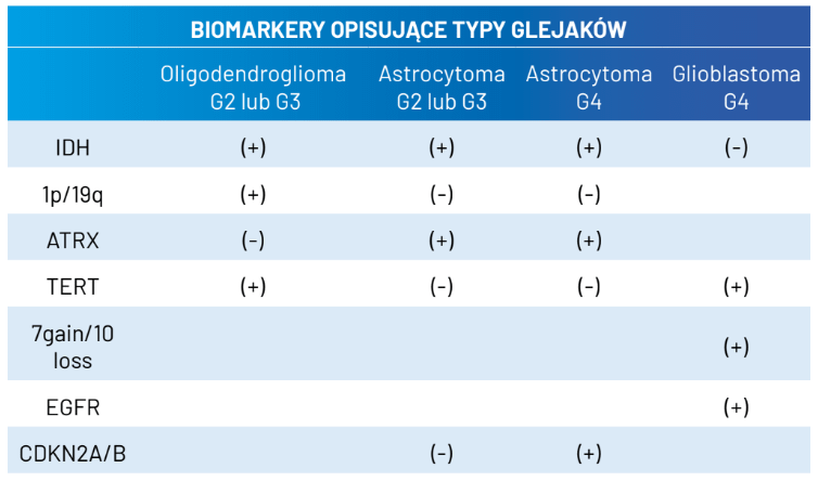 Biomarkery opisujące typy glejaków